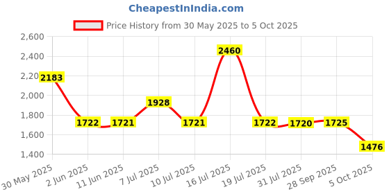amazon.in fastrack Analog Rose Gold Dial Women's Watch-FV60078WM02 fastrack Price History Graph from 30 May 2025 to 5 Oct 2025