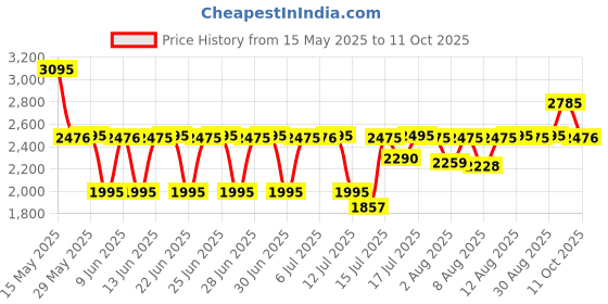 amazon.in fastrack Analog Rose Gold Dial Women's Watch NM6147NM01 / NL6147NL01 fastrack Price History Graph from 15 May 2025 to 11 Oct 2025