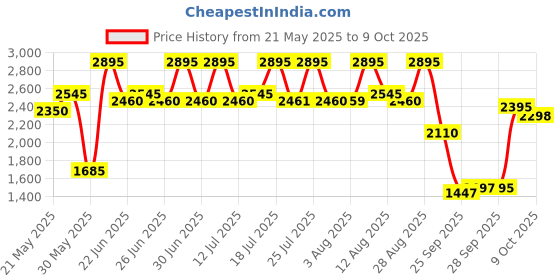 amazon.in fastrack Analog Silver Dial Men's Watch-NM38017PL02 / NL38017PL02/NP38017PL02 fastrack Price History Graph from 21 May 2025 to 4 Oct 2025