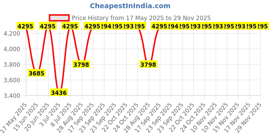 amazon.in fastrack Analog Silver Dial Women's Watch-6307WM01 fastrack Price History Graph from 17 May 2025 to 29 Nov 2025