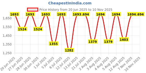 amazon.in fastrack Analog Silver Dial Women's Watch-FV60074WM01 fastrack Price History Graph from 20 Jun 2025 to 9 Nov 2025