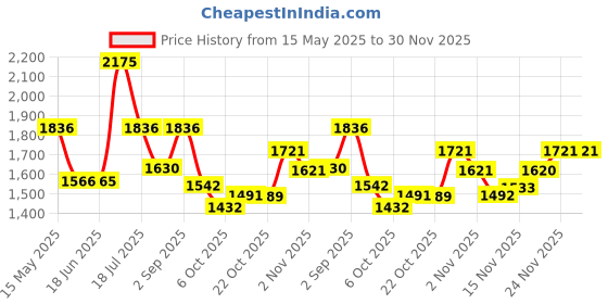 amazon.in fastrack Analog Silver Men Watch 3229SM02 / 3229SM02 fastrack Price History Graph from 15 May 2025 to 30 Nov 2025
