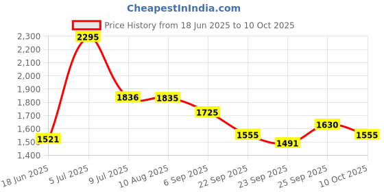 amazon.in fastrack Analog Silver Men Watch 3229SM03 / 3229SM03 fastrack Price History Graph from 18 Jun 2025 to 10 Oct 2025