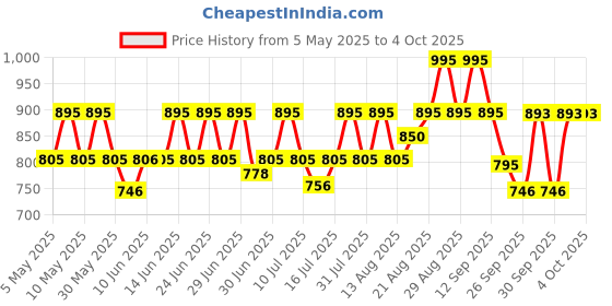 amazon.in fastrack Analog Unisex-Adult Watch fastrack Price History Graph from 5 May 2025 to 4 Oct 2025