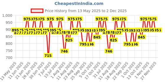 amazon.in fastrack Analog Unisex-Adult Watch fastrack Price History Graph from 13 May 2025 to 2 Dec 2025