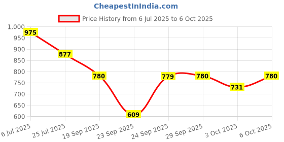 amazon.in fastrack Analog Unisex-Adult Watch fastrack Price History Graph from 6 Jul 2025 to 6 Oct 2025