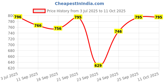 amazon.in fastrack Analog White Dial Men's Casual Watch fastrack Price History Graph from 3 Jul 2025 to 10 Oct 2025