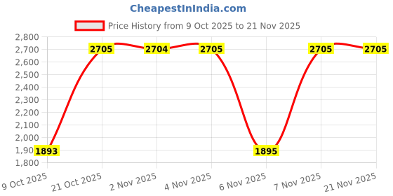 amazon.in Fastrack Analog White Dial Women's Watch-FV60043WM01W fastrack Price History Graph from 9 Oct 2025 to 20 Nov 2025