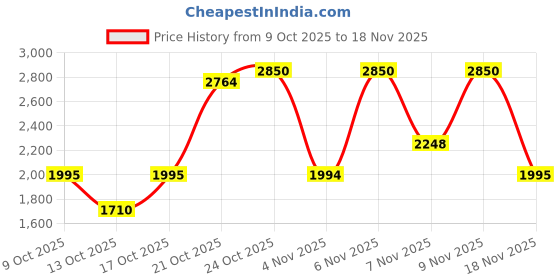amazon.in Fastrack Analog White Dial Women's Watch-FV60048WM01W fastrack Price History Graph from 9 Oct 2025 to 18 Nov 2025