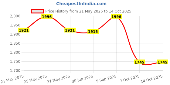 amazon.in fastrack Analog White Dial Women's Watch NM6125SM02/NN6125SM02 fastrack Price History Graph from 21 May 2025 to 13 Oct 2025