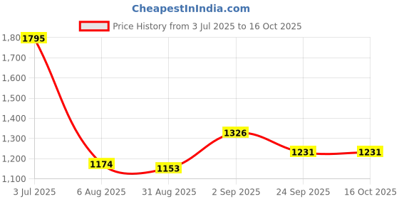 amazon.in fastrack Analog White womens Watch 6233SL01 fastrack Price History Graph from 3 Jul 2025 to 16 Oct 2025