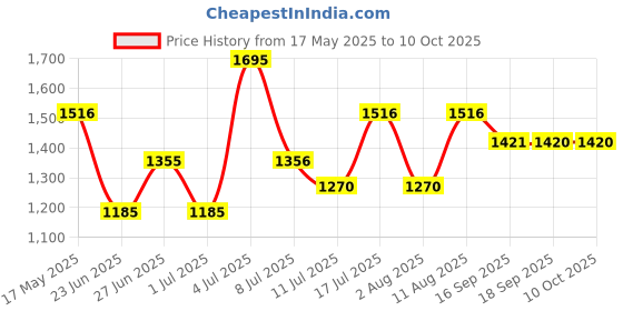 amazon.in fastrack Analog Women's Watch (Dial Colored Strap) fastrack Price History Graph from 17 May 2025 to 9 Oct 2025