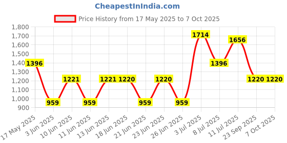 amazon.in fastrack Analog Women's Watch (Dial Colored Strap) fastrack Price History Graph from 17 May 2025 to 7 Oct 2025