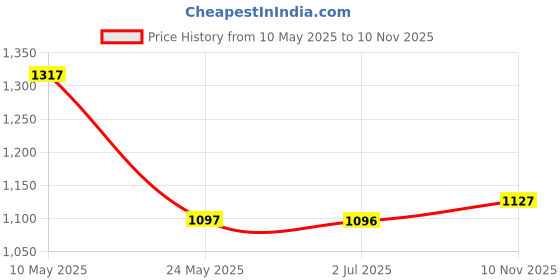 amazon.in fastrack Analog Women's Watch (Dial Colored Strap) fastrack Price History Graph from 10 May 2025 to 10 Nov 2025