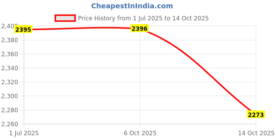 amazon.in fastrack Animal Print Analog Silver Dial Women's Watch-6221WM01/NP6221WM01 fastrack Price History Graph from 1 Jul 2025 to 14 Oct 2025