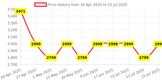 amazon.in Fastrack Astor FR2 Pro Smart Watch, 1.43” AMOLED Display, 466 * 466 Pixel Resolution, SingleSync BT Calling, AI Voice Assistant, 100+ Sports Modes and Smartwatch Faces, IP68 (Black) Price History Graph from 26 Apr 2025 to 15 Jul 2025