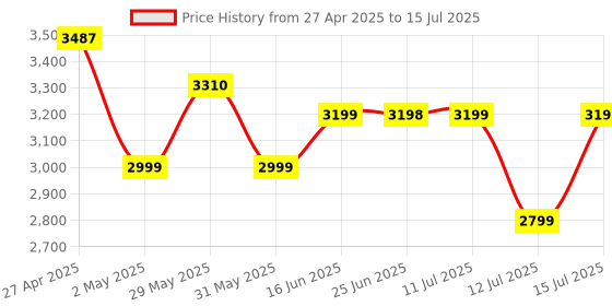 amazon.in Fastrack Astor FR2 Pro Smart Watch, 1.43” AMOLED Display, 466 * 466 Pixel Resolution, SingleSync BT Calling, AI Voice Assistant, 100+ Sports Modes and Smartwatch Faces, IP68 (Rose Gold) Price History Graph from 27 Apr 2025 to 15 Jul 2025