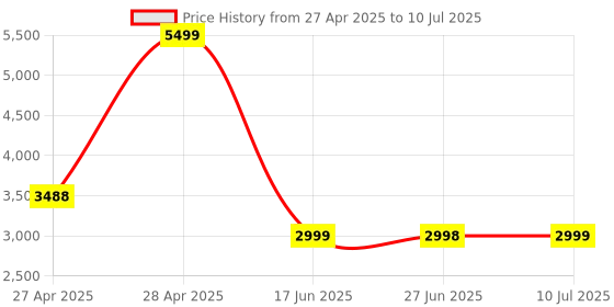 amazon.in Fastrack Astor FR2 Pro Smart Watch, 1.43” AMOLED Display, 466 * 466 Pixel Resolution, SingleSync BT Calling, AI Voice Assistant, 100+ Sports Modes and Smartwatch Faces, IP68 (Silver) Price History Graph from 27 Apr 2025 to 10 Jul 2025