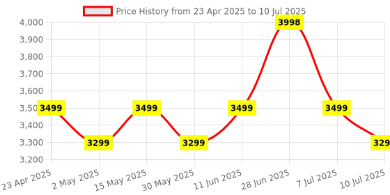 amazon.in Fastrack Astor FS2 Pro Smart Watch, 1.96” AMOLED Display, 410 * 502 Pixel Resolution, SingleSync BT Calling, AI Voice Assistant, 100+ Sports Modes & Smartwatch Faces, Upto 5 Day Battery, IP68 (Black) Price History Graph from 23 Apr 2025 to 10 Jul 2025