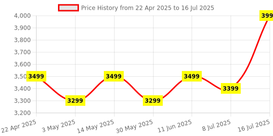 amazon.in Fastrack Astor FS2 Pro Smart Watch, 1.96” AMOLED Display, 410 * 502 Pixel Resolution, SingleSync BT Calling, AI Voice Assistant, 100+ Sports Modes & Smartwatch Faces, Upto 5 Day Battery, IP68 (Gun) Price History Graph from 22 Apr 2025 to 16 Jul 2025