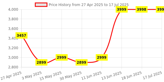 amazon.in Fastrack Astor FS2 Pro Smart Watch, 1.96” AMOLED Display, 410*502 Pixel Resolution, SingleSync BT Calling, AI Voice Assistant, 100+ Sports Modes & Smartwatch Faces, Upto 5 Day Battery, IP68 (Sliver) Price History Graph from 27 Apr 2025 to 17 Jul 2025