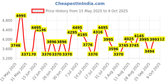 amazon.in fastrack Autumn-Winter 19 Analog-Digital Orange Dial Men's Watch NM38035SP03/NN38035SP03 fastrack Price History Graph from 15 May 2025 to 4 Oct 2025