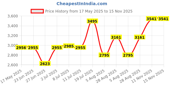 amazon.in fastrack Autumn-Winter 20 Analog Black Dial Women's Watch-6207NM01/NP6207NM01 fastrack Price History Graph from 17 May 2025 to 15 Nov 2025