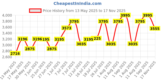 amazon.in fastrack Autumn-Winter 20 Analog Black Dial Women's Watch-6207WM01/NP6207WM01 fastrack Price History Graph from 13 May 2025 to 17 Nov 2025