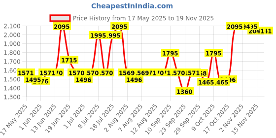 amazon.in fastrack Bare Basics Analog Blue Dial Women's Watch-6222SM02/NP6222SM02 Stainless Steel, Steel Strap fastrack Price History Graph from 17 May 2025 to 18 Nov 2025