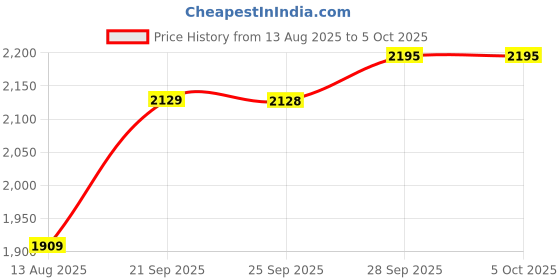 amazon.in Fastrack Bare Quartz Analog Cool Grey Dial Unisex Watches fastrack Price History Graph from 13 Aug 2025 to 5 Oct 2025