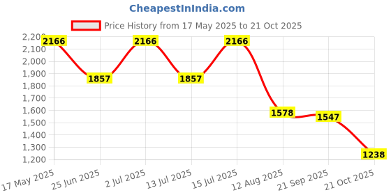 amazon.in fastrack Black College Backpack for Women fastrack Price History Graph from 17 May 2025 to 21 Oct 2025