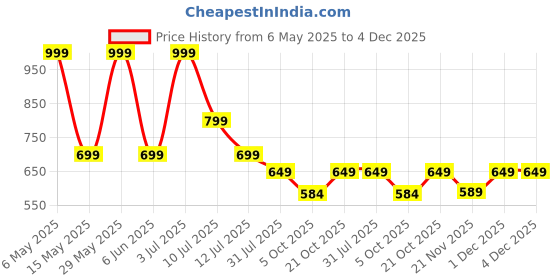 amazon.in fastrack Black Leather Men's Wallet (C0368LBK02) fastrack Price History Graph from 6 May 2025 to 4 Dec 2025