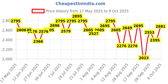 amazon.in fastrack Black Magic Analog Black Dial Men's Watch NM3089SL05/NN3089SL05/NP3089SL05 fastrack Price History Graph from 17 May 2025 to 1 Oct 2025