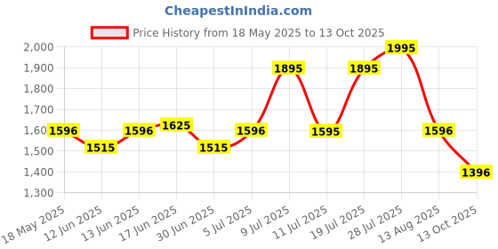 amazon.in fastrack Blue Dial Analog Watch for Women -NR6282SM02 fastrack Price History Graph from 18 May 2025 to 13 Oct 2025