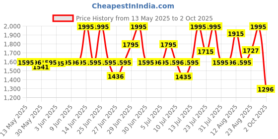 amazon.in fastrack Bold Analog White Dial Men's Watch NM38051SL06/NN38051SL06 fastrack Price History Graph from 13 May 2025 to 2 Oct 2025
