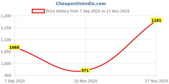 amazon.in fastrack Bow-tiful Sling | Faux-Leather Women Handbags| Ladies Purse Handbag | Sling Bag for Casual Carry fastrack Price History Graph from 7 Sep 2025 to 17 Nov 2025