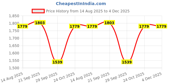 amazon.in fastrack Brown Colored Cateye Shaped Stainless steel Frame Polarized Sunglasses for Women fastrack Price History Graph from 14 Aug 2025 to 4 Dec 2025