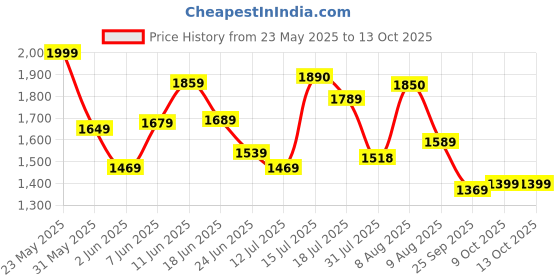 amazon.in fastrack Brown Square Polarised Sunglasses for Men fastrack Price History Graph from 23 May 2025 to 13 Oct 2025
