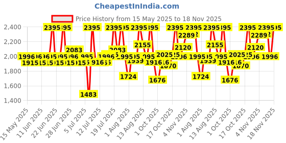 amazon.in fastrack Casual Analog Black Dial Men's Watch-3255NM01 fastrack Price History Graph from 15 May 2025 to 18 Nov 2025