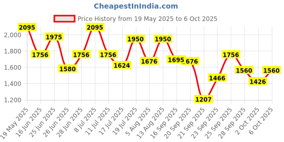 amazon.in fastrack Casual Analog Black Dial Men's Watch-NL3123SM01 fastrack Price History Graph from 19 May 2025 to 6 Oct 2025