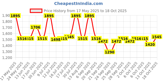 amazon.in fastrack Casual Analog Black Dial Men's Watch -NM3121SL01 / NL3121SL01 fastrack Price History Graph from 17 May 2025 to 13 Oct 2025