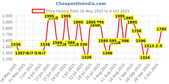 amazon.in fastrack Casual Analog Black Dial Men's Watch NM3121SM02/NN3121SM02 fastrack Price History Graph from 16 May 2025 to 9 Oct 2025