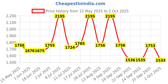 amazon.in fastrack Casual Analog Blue Dial Men's Watch-NL3124SL02/NP3124SL02 fastrack Price History Graph from 15 May 2025 to 2 Oct 2025