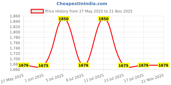 amazon.in fastrack Casual Analog Navy Blue Dial Men's Watch-NL3120SM02/NP3120SM02 fastrack Price History Graph from 27 May 2025 to 20 Nov 2025