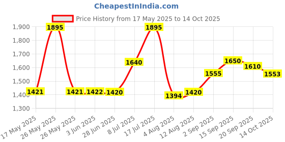 amazon.in fastrack Casual Analog Pink Dial Women's Watch-6247SL01 fastrack Price History Graph from 17 May 2025 to 14 Oct 2025