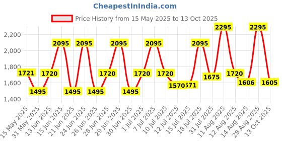 amazon.in fastrack Casual Analog Silver Dial Men's Watch-3254SM01 fastrack Price History Graph from 15 May 2025 to 13 Oct 2025