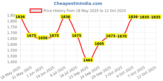 amazon.in fastrack Casual Analog Silver Dial Men's Watch NM3120SM01/NN3120SM01 fastrack Price History Graph from 18 May 2025 to 2 Oct 2025