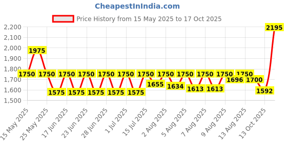 amazon.in fastrack Casual Analog Silver Dial Women's Watch-6247SM01 fastrack Price History Graph from 15 May 2025 to 17 Oct 2025