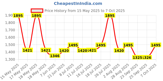 amazon.in fastrack Casual Analog Silver Dial Women's Watch-6248SM01 fastrack Price History Graph from 15 May 2025 to 7 Oct 2025