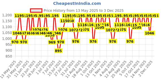 amazon.in fastrack Casual Analog White Dial Men's Watch NM3114PP01/NN3114PP01/NP3114PP01 fastrack Price History Graph from 13 May 2025 to 2 Dec 2025